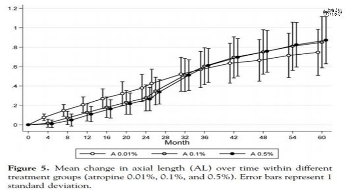 图：阿托品各浓度梯度数据，来源：开源证券