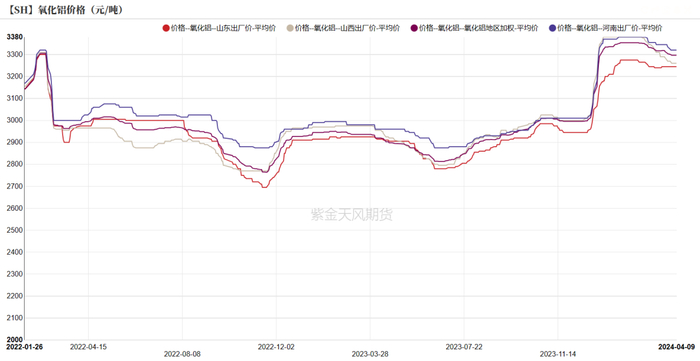 数据来源：紫金天风期货