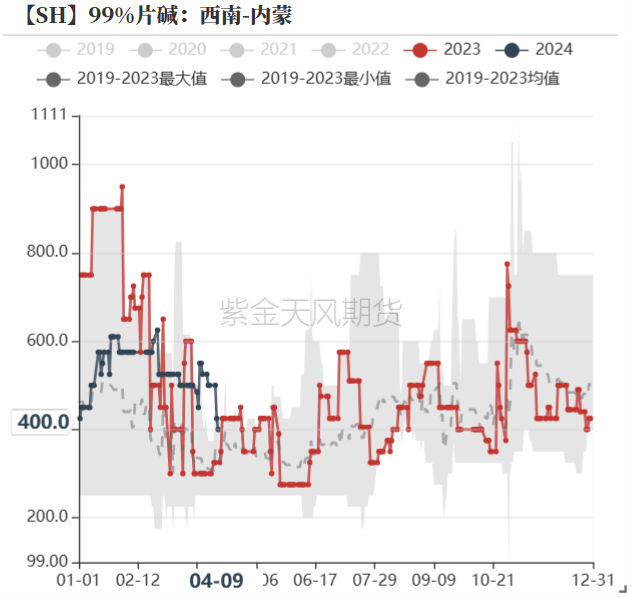 数据来源：紫金天风期货