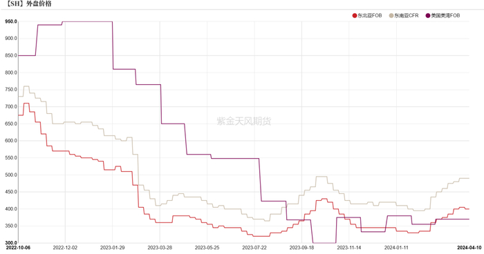 数据来源：紫金天风期货