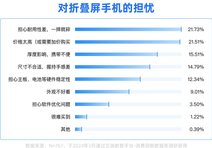 对折叠屏手机的担忧。