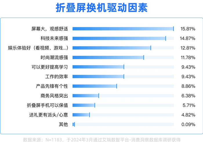 折叠屏手机的换机驱动因素。