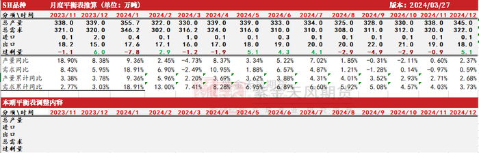 数据来源：紫金天风期货
