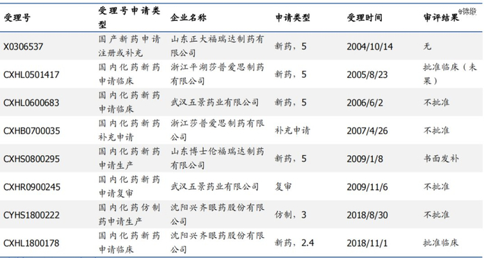图：国内阿托品药物临床申请，来源：国盛证券