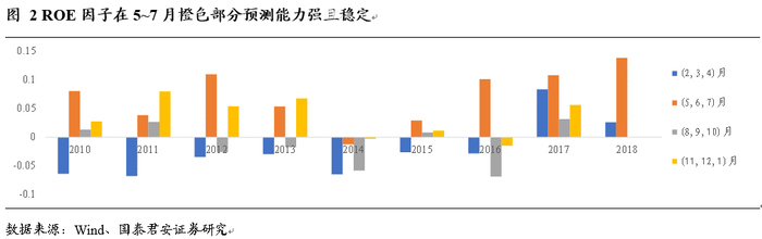 图：ROE（资本回报率）因子在5-7月“炒业绩”时期预测能力较强。数据来源：Wind，国泰君安证券