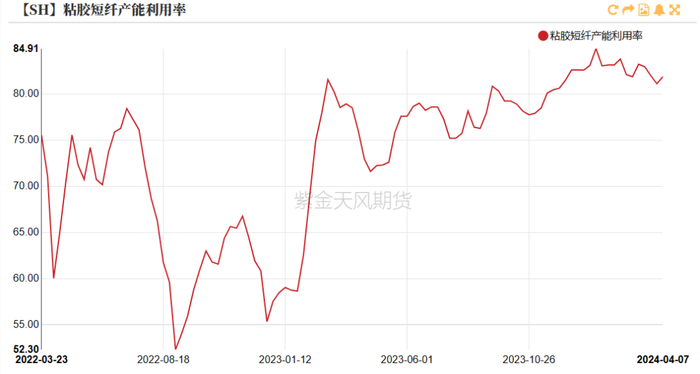 数据来源：紫金天风期货