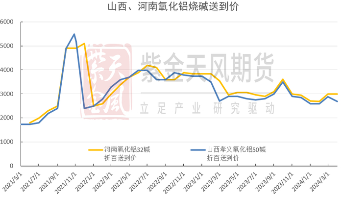 数据来源：紫金天风期货