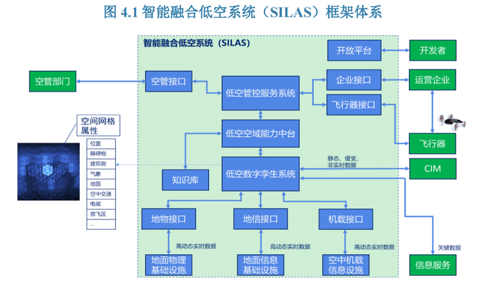 SILAS框架体系 图源：《低空经济发展白皮书深圳方案》截图