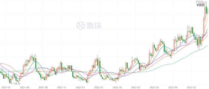 图：兴齐眼药股价周线走势，来源：雪球