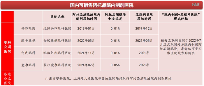 图：阿托品院内制剂情况一览，来源：西南证券