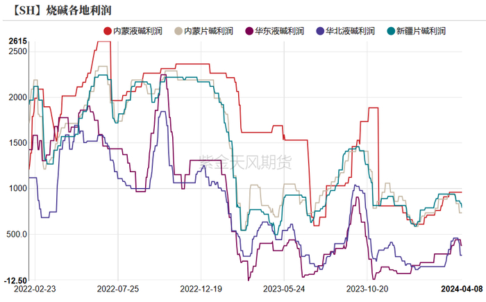 数据来源：紫金天风期货