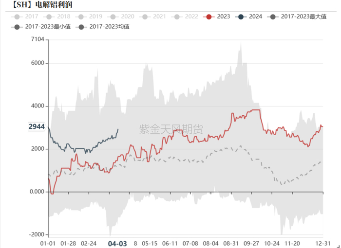 数据来源：紫金天风期货