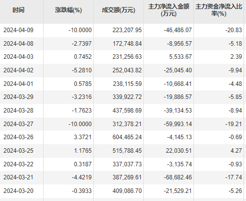 图片：高新发展近期主力资金情况，来源：东方财富Choice数据。