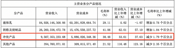 截图来自伊利2022年财报