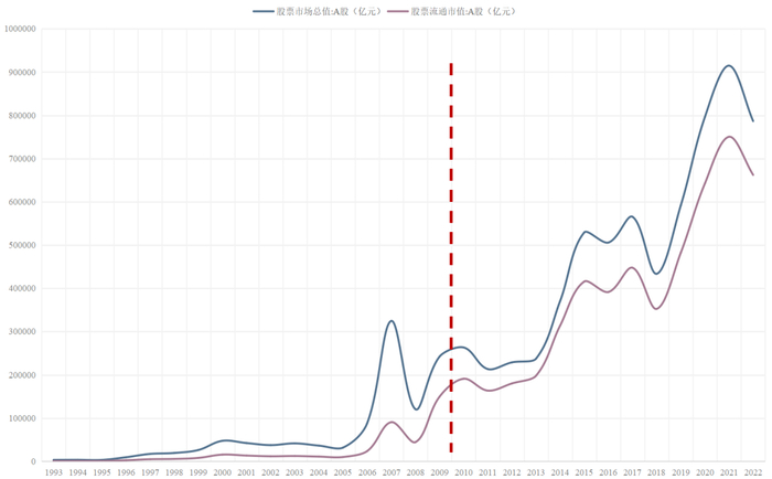 注：上图呈现上市股票数量，下图呈现A股总市值和流通市值的变化，可以看到在2010年之后二者均有迅速增长。