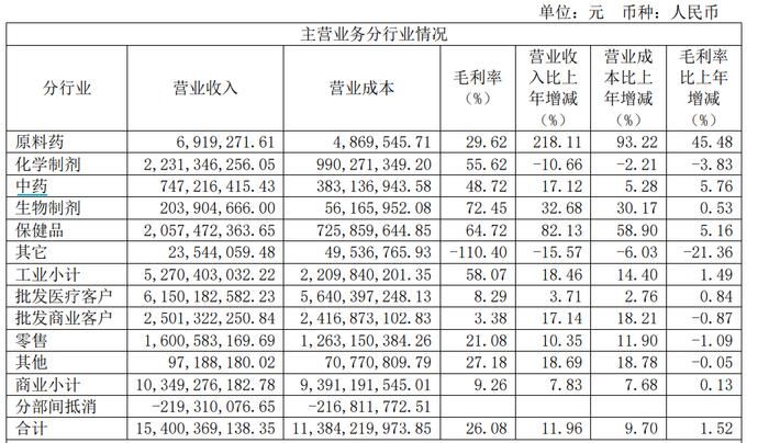 哈药股份2023年主营业务情况