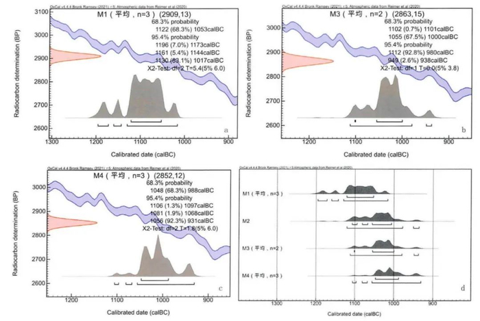 图二 后刘家塔墓地测年数据一致性检验与平均年代校正结果