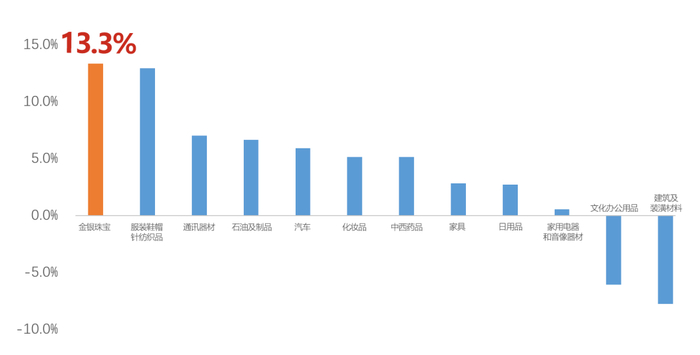 数据来源：国家统计局