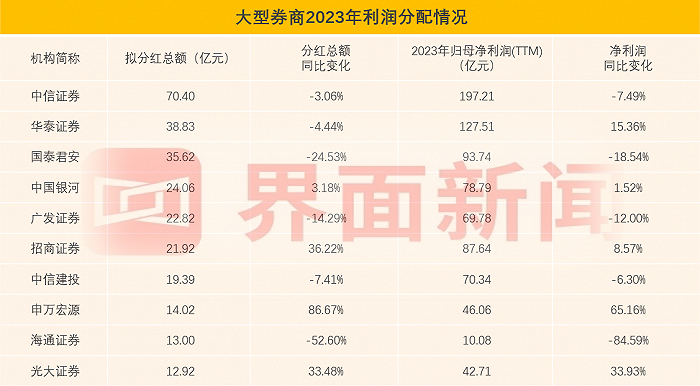 据Wind整理，备注：本文分红分配方案均为预案，尚需通过股东大会审议
