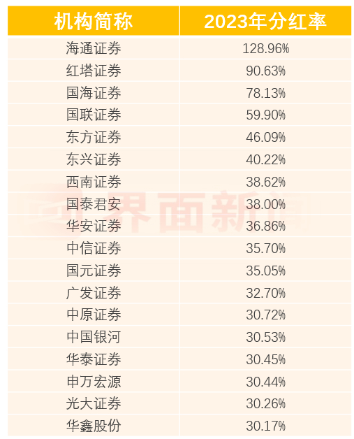 2023年分红率占比逾30%的券商，据Wind整理