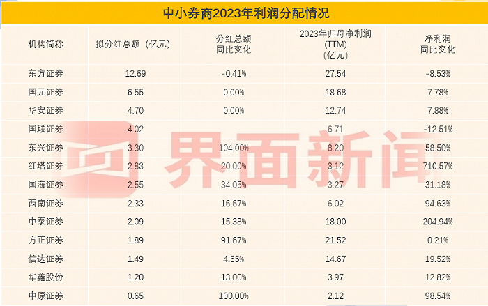 据Wind整理