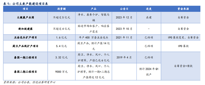 建霖家居主要在建项目 来源：信达证券研报