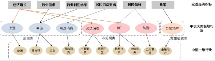 资料来源：中信证券