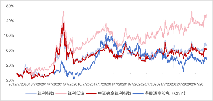 （数据来源：Wind，区间2012/7/20-2024/4/8）