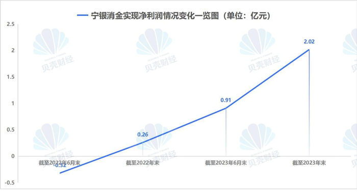 数据来源：宁波银行历次年报及半年报（新京报贝壳财经记者制图）
