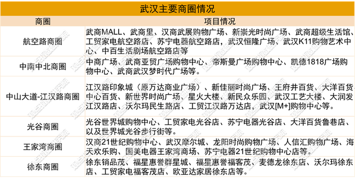 来源：武汉商务局，商业客整理