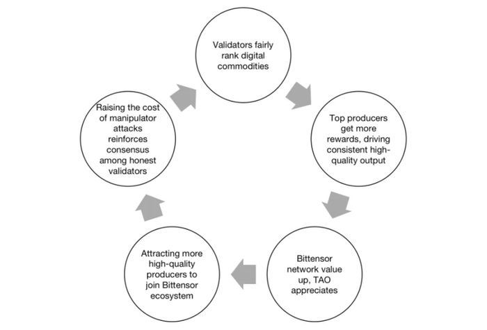 Bittensor 飞轮模型