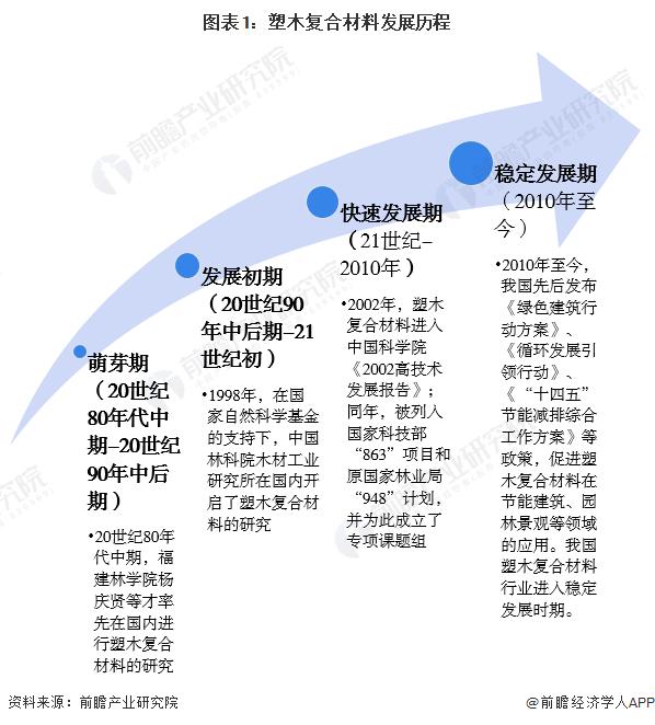 2024年中国复合材料行业细分市场分析 塑木复合材料产销量高增【组图】