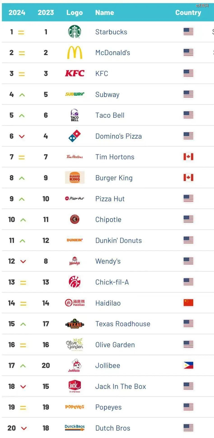 全球前20强连锁餐厅名单，图片来源：Brand Finance