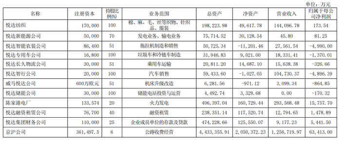 来源：悦达投资2023年年报