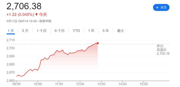 韩股开盘跳水后现已收复全部跌幅