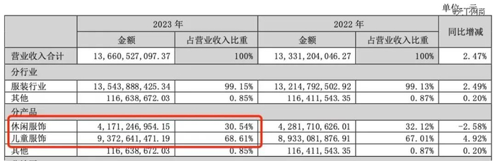 森马不同产品营收情况，图源森马财报