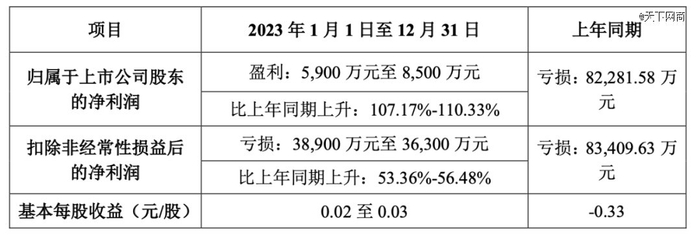 美特斯邦威2023年年度业绩预告，图源美特斯邦威公告