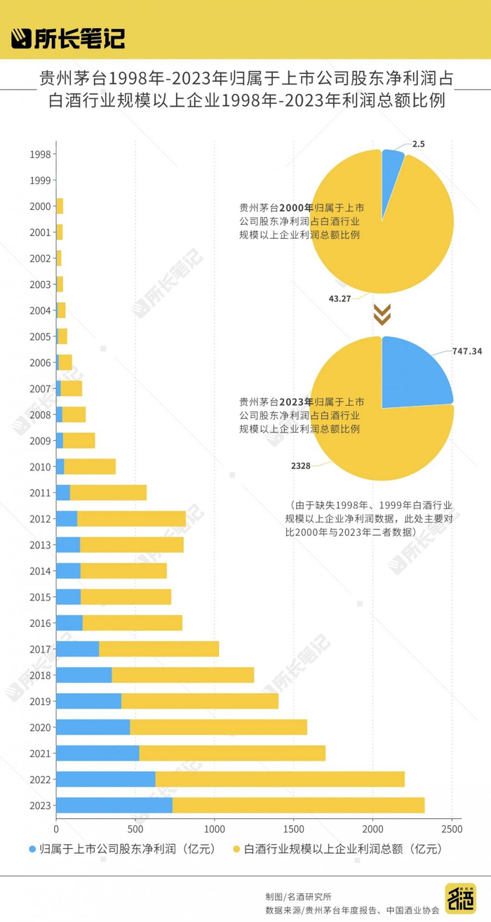 ▲贵州茅台1998年-2023年归属于上市公司股东净利润占白酒行业规模以上企业1998年-2023年利润总额比例