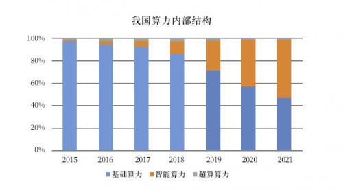 资料来源：《中国算力发展指数白皮书（2022年）》