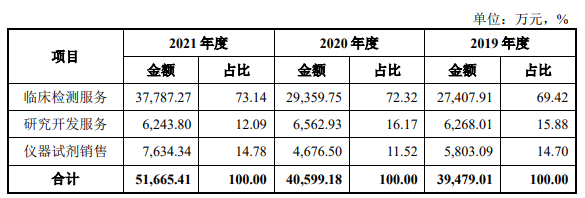 世和基因主营业务收入构成