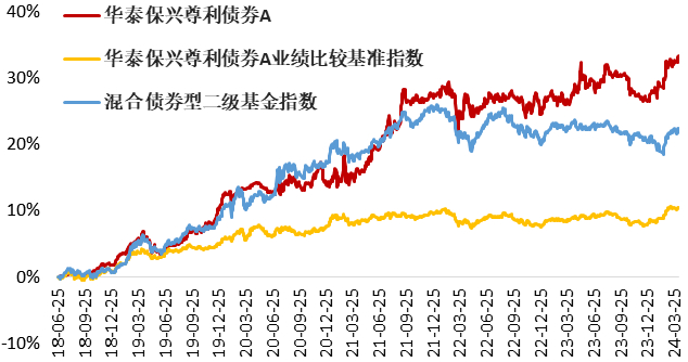 业绩数据来源：iFind，截至2024.03.31。