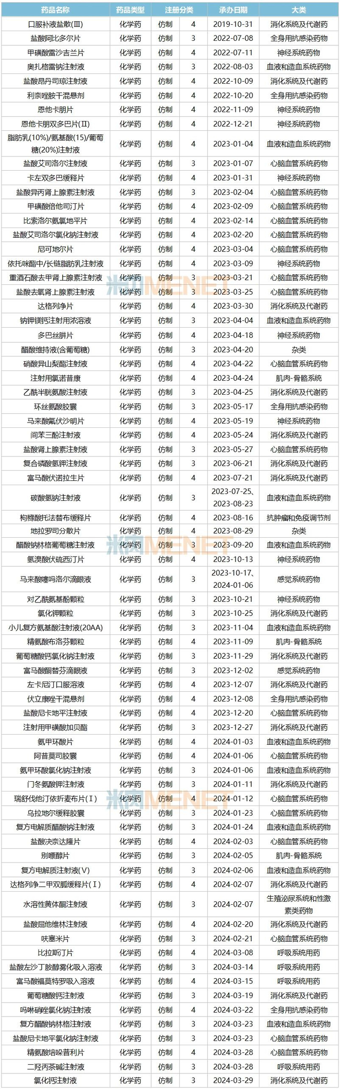 来源：米内网中国申报进度（MED）数据库