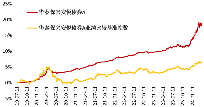 业绩数据来源：iFind，截至2024.03.31。
