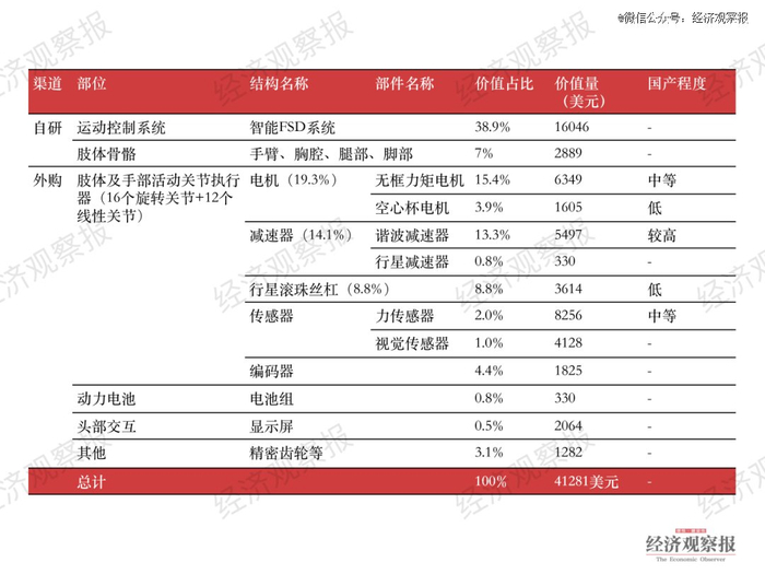 资料来源：Tesla Day 2022发布会、天风证券、西南证券、东方证券，经济观察报整理