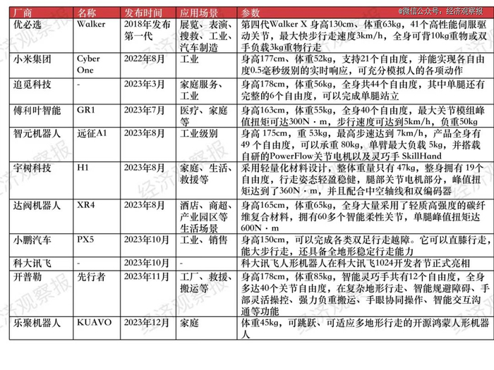 资料来源：企业官网，经济观察报整理