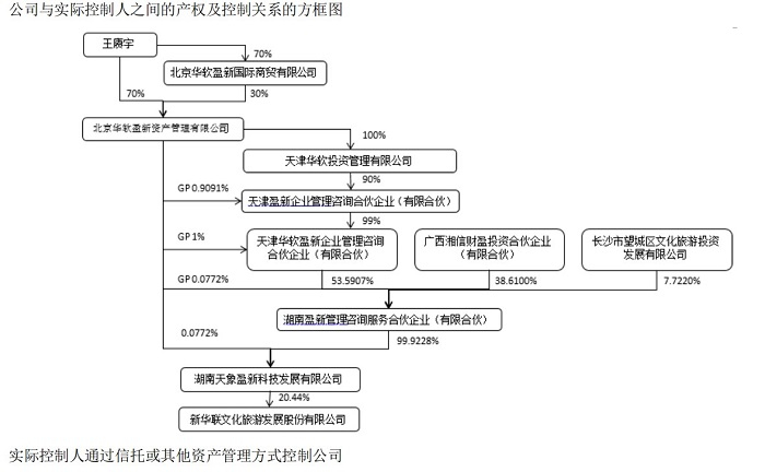 截图自新华联文旅2023年业绩报告