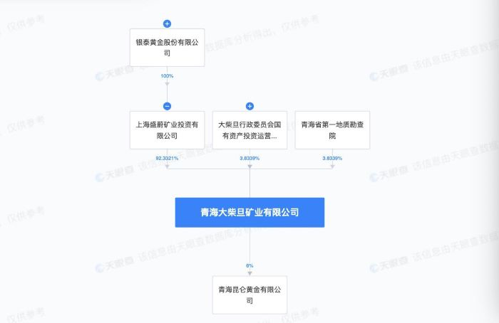 青海大柴旦矿业有限公司股权结构图 截图自天眼查
