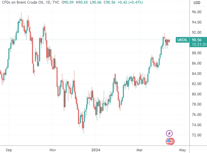 （布油日线图，来源：TradingView）