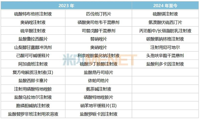 来源：米内网中国申报进度（MED）数据库