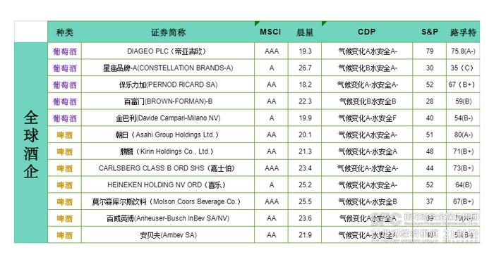 （图为12家全球范围内酒企的ESG评级，时间截至2月28日。数据来源：各机构官网）